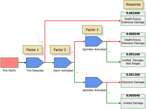 Combining Event Trees with DOE