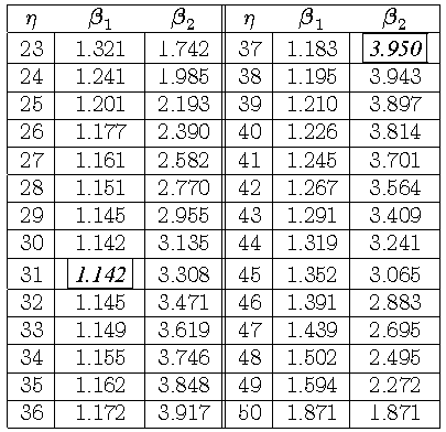Table of beta values, given eta values