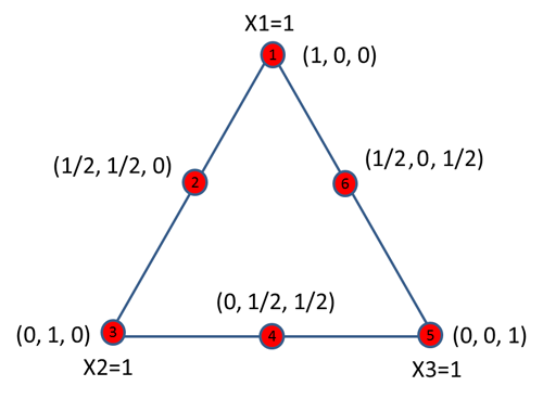 Simplex lattice design