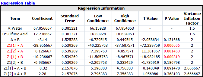 Regression table