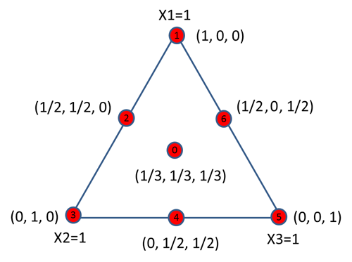 Simplex centroid design