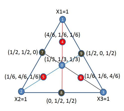 Simplex axial design