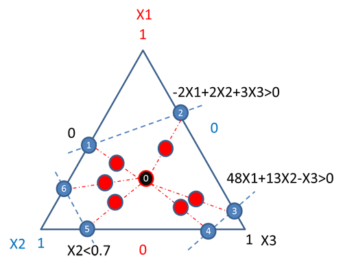 Extreme vertex design