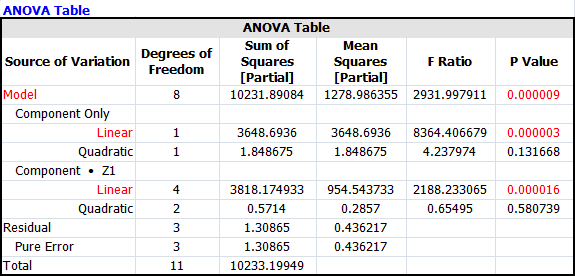 ANOVA table