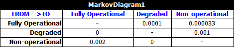 Transition matrix