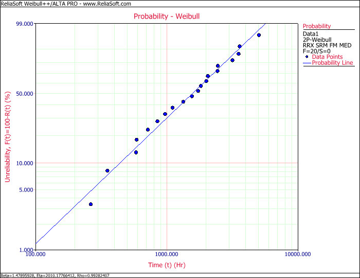 Probability Plot - Weibull