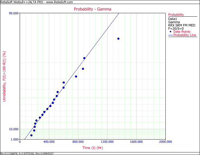 Probability Plot - Gamma