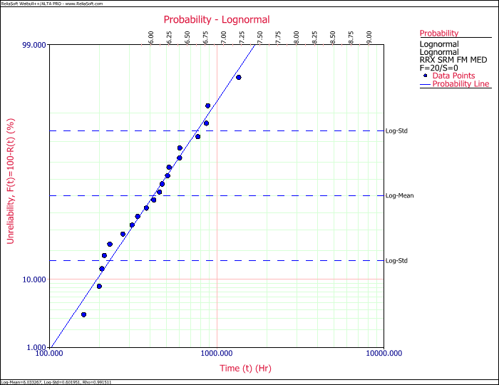 Probability Plot - Lognormal