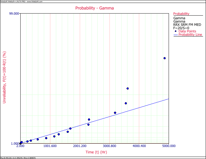 Probability Plot - Gamma