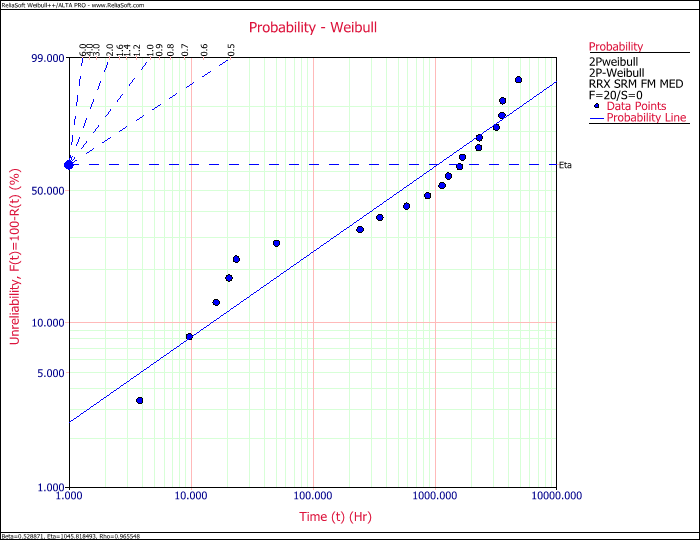 Probability Plot - Weibull