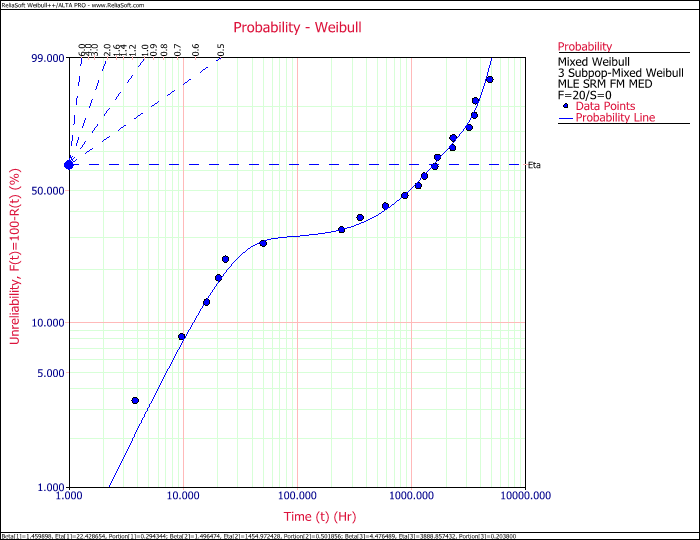 Probability Plot - Mixed Weibull