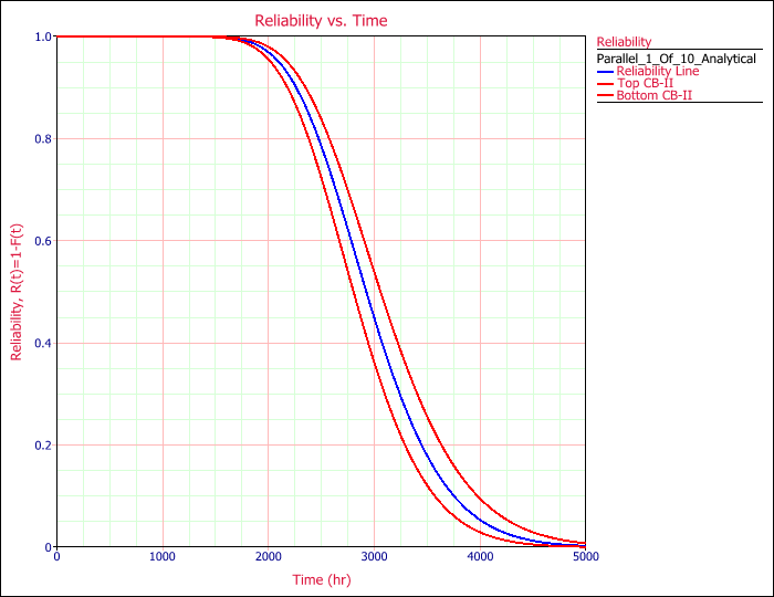 System reliability with 90% 2-sided confidence bounds for 10 components arranged reliability-wise in parallel