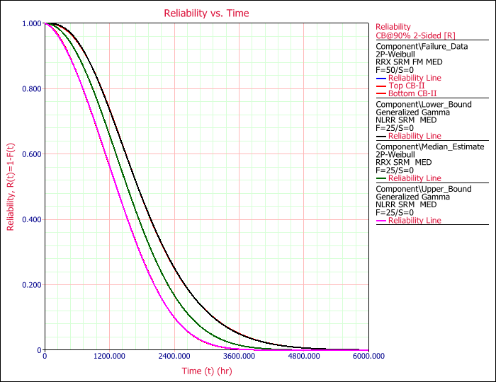 Overlay plot of component reliability with confidence bounds and models from step 2