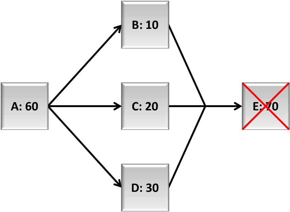 Illustrating a special backlog case