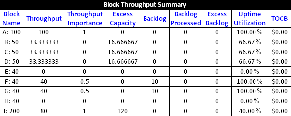 Block throughput summary for Scenario 2