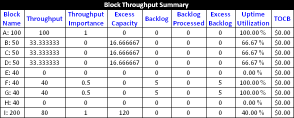 Block throughput summary of Scenario 2 with F and G with limited backlog