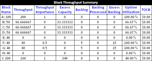 Block throughput summary of Scenario 2 with F and G with limited backlog (2 time units)