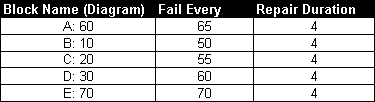 Deterministic failure and repair characteristics