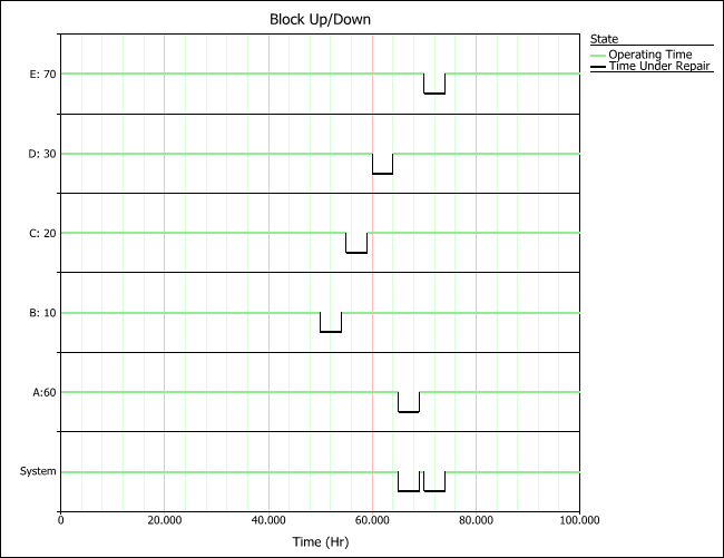 Block and system behavior from 0 to 100 time units