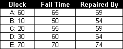 Event history for each block