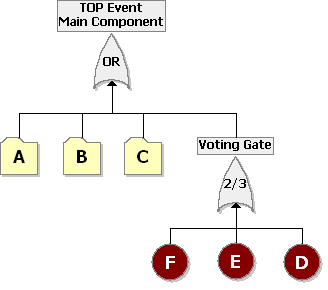 Fault tree of Component
