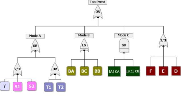 Fault tree of Figure 7 without using subdiagrams (transfers)