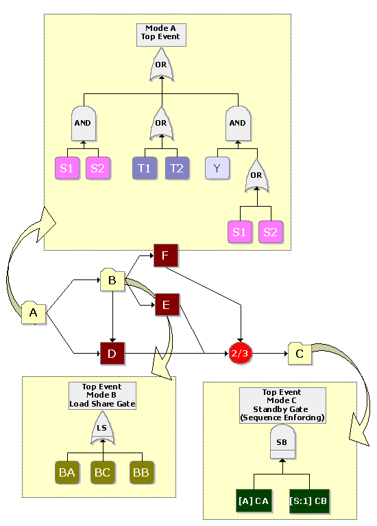 RBD of component using fault trees as subdiagrams