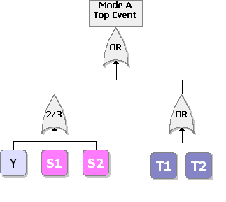 Fault tree for mode A