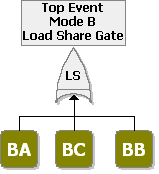 Fault tree for mode B (using a load sharing gate unique to BlockSim 6 FTI)