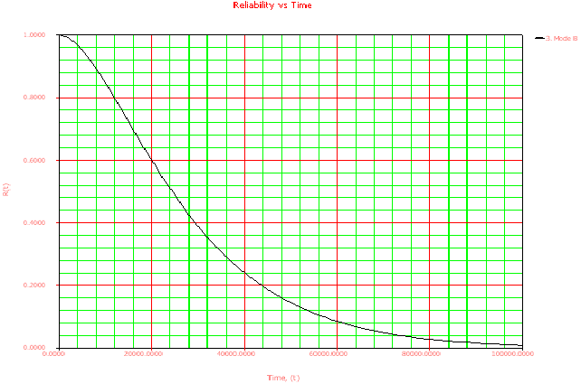 Reliability plot for mode B