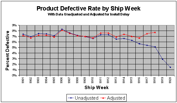 Percent defective results for data in Table 1, unadjusted and adjusted for installation delay