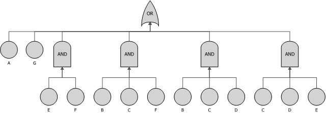 Fault Tree