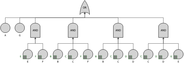 Fault Tree with Mirror Blocks