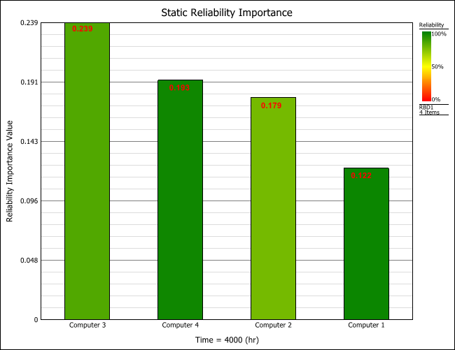 Reliability importance at 4000 hours.