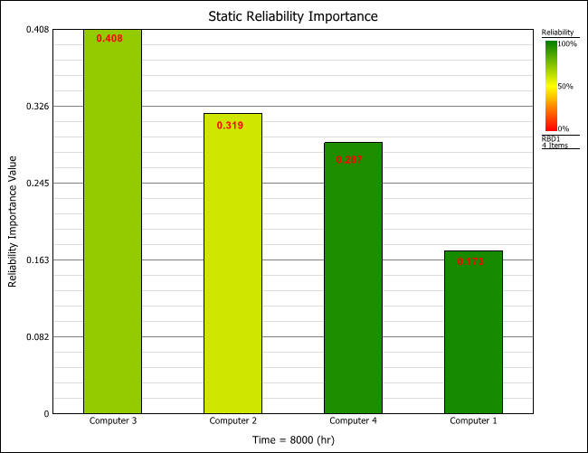 Reliability importance at 8000 hours.
