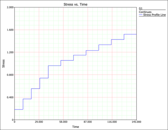 Step Stress G1 plot.png