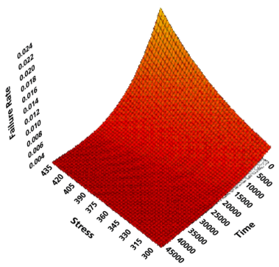 3D failure rate plot.