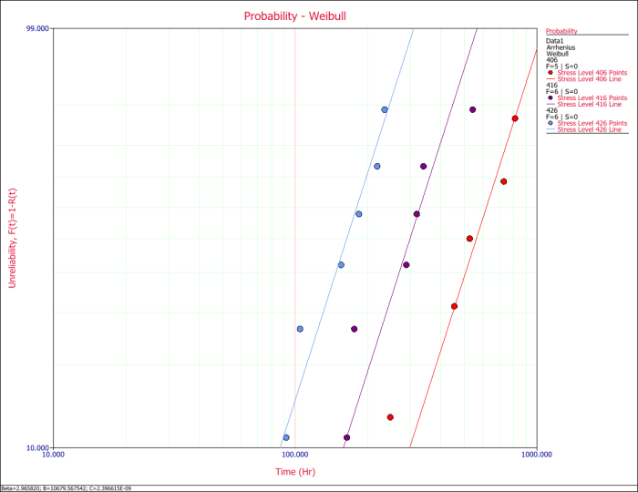 Probability plot of the three test stress levels.