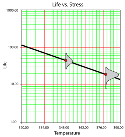 Life vs. Temperature (Arrhenius plot) at a fixed voltage level.