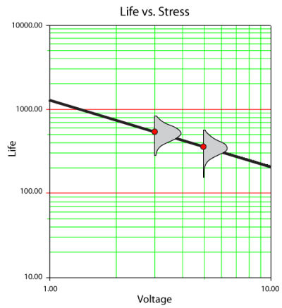 Life vs. Voltage plot at a fixed temperature level.