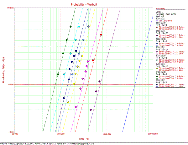 Weibull probability plot for all covariates.