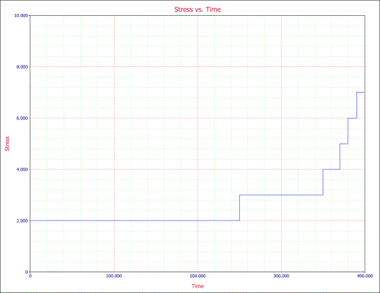 Step profile for a simple voltage stress test.