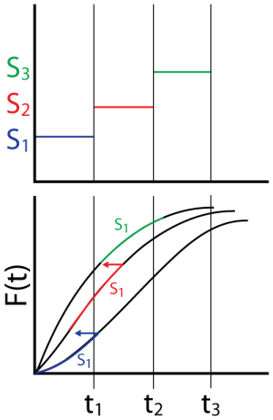 Step-stress profile and the corresponding life distributions.