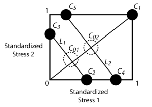 Five level optimal test plan for two stresses.