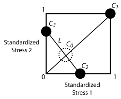 Three Level Optimum Plan for two stresses.