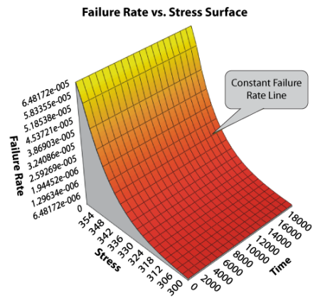 IPL-exponential failure rate function at different stress levels.