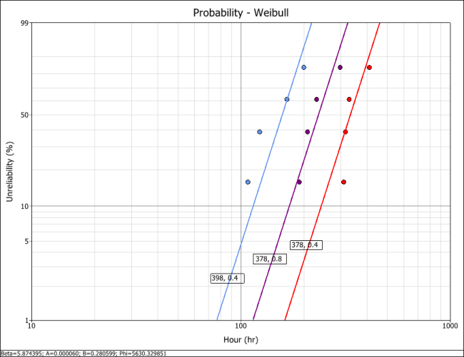 Probability plots at the tested combinations.