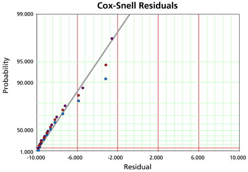 Probability plot of the Cox-Snell residuals.