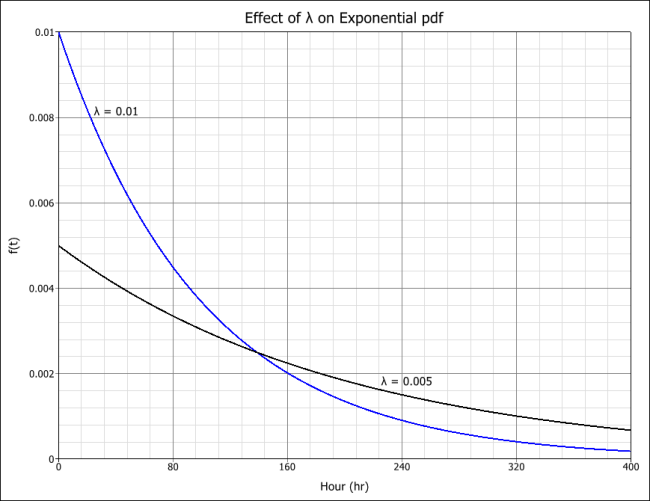 Effect of lambda on exponential pdf.png