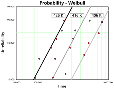 A typical probability plot for three different stress levels.